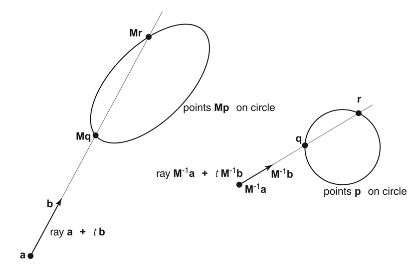 instancing/ray_intersection_in_two_spaces_p308_shirley_ch13_half.png